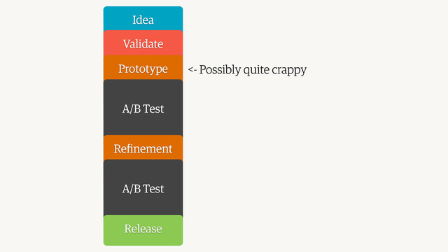 Idea
Validate
Prototype
A/B Test
Reﬁnement
A/B Test
Release
<- Possibly quite crappy
