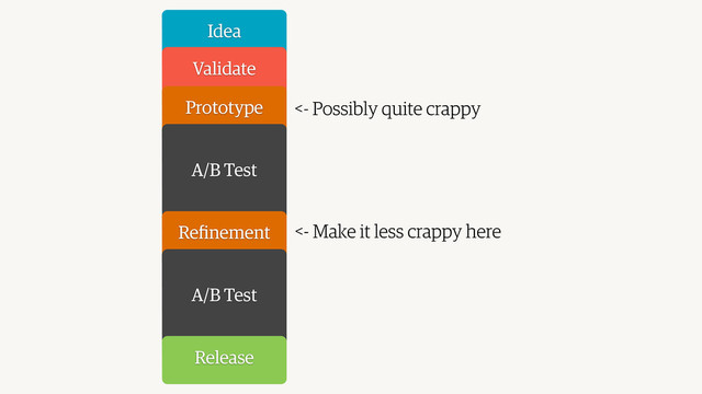 Idea
Validate
Prototype
A/B Test
Reﬁnement
A/B Test
Release
<- Possibly quite crappy
<- Make it less crappy here
