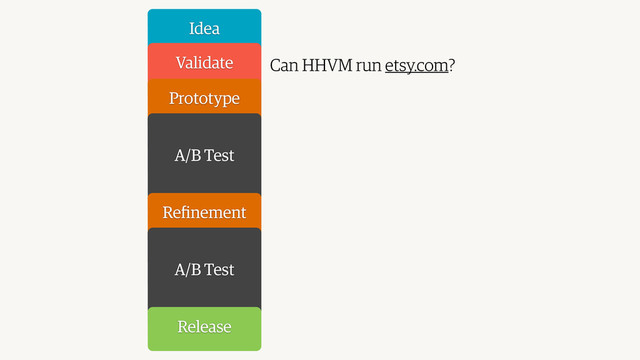 Idea
Validate
Prototype
A/B Test
Reﬁnement
A/B Test
Release
Can HHVM run etsy.com?
