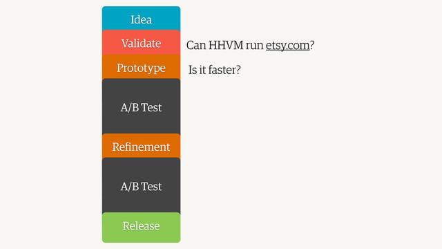 Idea
Validate
Prototype
A/B Test
Reﬁnement
A/B Test
Release
Can HHVM run etsy.com?
Is it faster?
