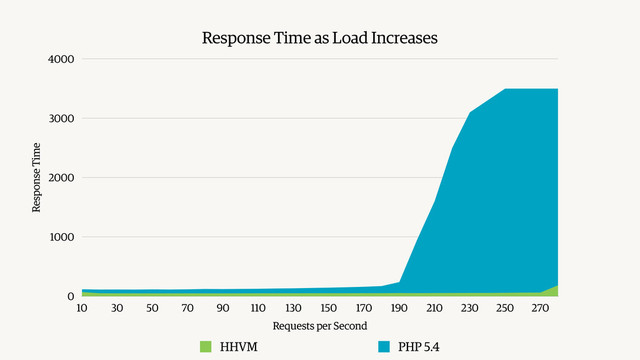Response Time as Load Increases
Response Time
0
1000
2000
3000
4000
Requests per Second
10 30 50 70 90 110 130 150 170 190 210 230 250 270
HHVM PHP 5.4
