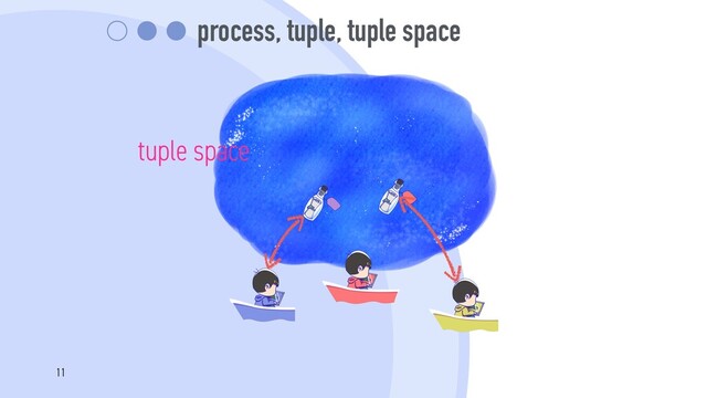 process, tuple, tuple space
tuple space
11
