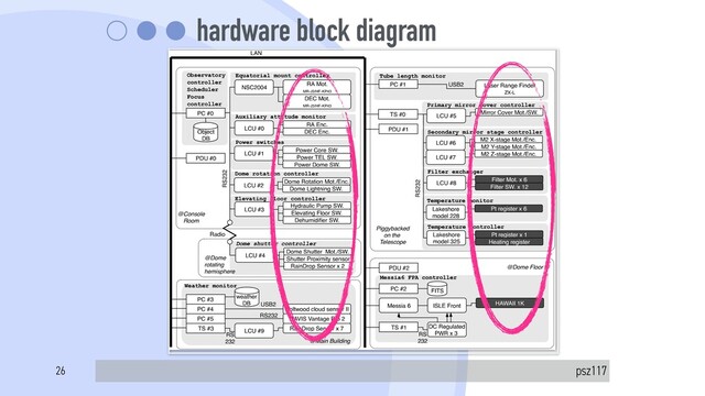 hardware block diagram
psz117
Publications of the Astronomical Society of Japan (2019), Vol. 71, No. 6 118-9
Fig. 7. Hardware block diagram of OAOWFC, which consists of 15 subsystems with communication capabilities; rounded rectangles with light-gray
background show the subsystems, and strings at the upper-left corner describe their role. The structure is composed of three columns: network-
attached PC/appliance, the controller, and the devices, arranged from left to right. TS stands for the terminal server, a Linux-based appliance used
to convert messages from serial to TCP/IP or vice versa. PDU stands for the power distribution unit, arranged to restart a subsystem remotely if an
Downloaded from https://academic.oup.com/pasj/article-abstract/71/6/118/5613951 by National As
26
