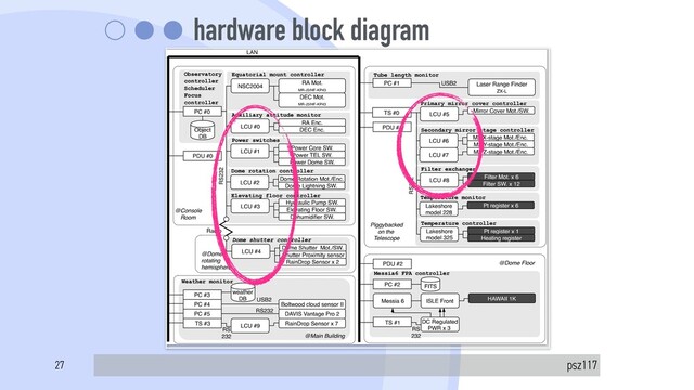 hardware block diagram
psz117
Publications of the Astronomical Society of Japan (2019), Vol. 71, No. 6 118-9
Fig. 7. Hardware block diagram of OAOWFC, which consists of 15 subsystems with communication capabilities; rounded rectangles with light-gray
background show the subsystems, and strings at the upper-left corner describe their role. The structure is composed of three columns: network-
attached PC/appliance, the controller, and the devices, arranged from left to right. TS stands for the terminal server, a Linux-based appliance used
to convert messages from serial to TCP/IP or vice versa. PDU stands for the power distribution unit, arranged to restart a subsystem remotely if an
Downloaded from https://academic.oup.com/pasj/article-abstract/71/6/118/5613951 by National As
27
