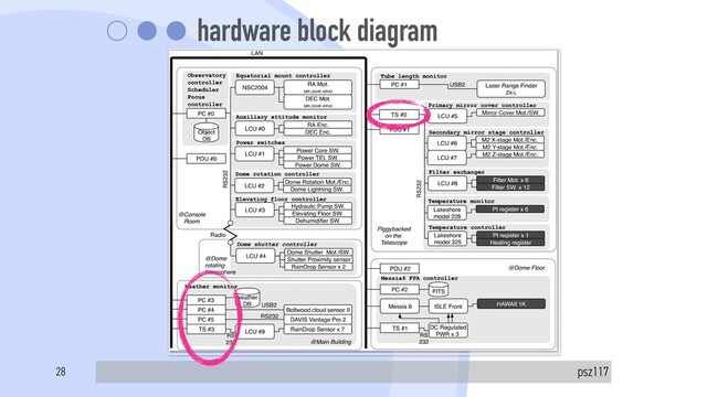 hardware block diagram
psz117
Publications of the Astronomical Society of Japan (2019), Vol. 71, No. 6 118-9
Fig. 7. Hardware block diagram of OAOWFC, which consists of 15 subsystems with communication capabilities; rounded rectangles with light-gray
background show the subsystems, and strings at the upper-left corner describe their role. The structure is composed of three columns: network-
attached PC/appliance, the controller, and the devices, arranged from left to right. TS stands for the terminal server, a Linux-based appliance used
to convert messages from serial to TCP/IP or vice versa. PDU stands for the power distribution unit, arranged to restart a subsystem remotely if an
Downloaded from https://academic.oup.com/pasj/article-abstract/71/6/118/5613951 by National As
28
