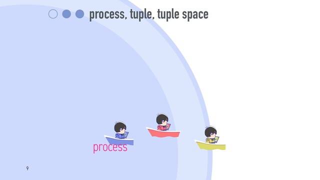 process, tuple, tuple space
process
9
