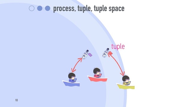 process, tuple, tuple space
tuple
10
