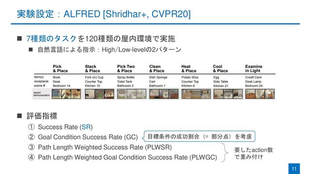 実験設定：ALFRED [Shridhar+, CVPR20]
◼ 7種類のタスクを120種類の屋内環境で実施
◼ 自然言語による指示：High/Low-levelの2パターン
◼ 評価指標
① Success Rate (SR)
② Goal Condition Success Rate (GC)
③ Path Length Weighted Success Rate (PLWSR)
④ Path Length Weighted Goal Condition Success Rate (PLWGC)
11
目標条件の成功割合（= 部分点）を考慮
要したaction数
で重み付け

