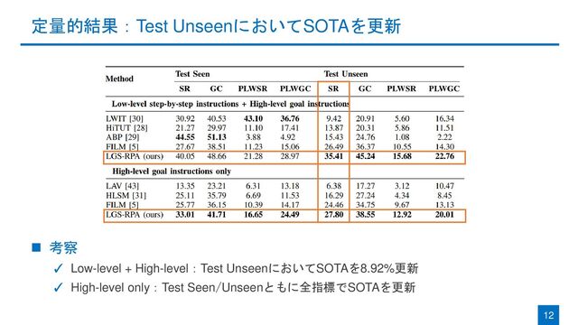 定量的結果：Test UnseenにおいてSOTAを更新
◼ 考察
✓ Low-level + High-level：Test UnseenにおいてSOTAを8.92%更新
✓ High-level only：Test Seen/Unseenともに全指標でSOTAを更新
12
