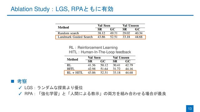 Ablation Study：LGS, RPAともに有効
◼ 考察
✓ LGS：ランダムな探索より優位
✓ RPA：「強化学習」と「人間による教示」の両方を組み合わせる場合が最良
13
RL：Reinforcement Learning
HITL：Human-In-The-Loop feedback
