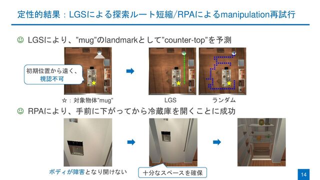 定性的結果：LGSによる探索ルート短縮/RPAによるmanipulation再試行
☺ LGSにより、”mug”のlandmarkとして”counter-top”を予測
☺ RPAにより、手前に下がってから冷蔵庫を開くことに成功
14
LGS ランダム
☆：対象物体”mug”
初期位置から遠く、
視認不可
ボディが障害となり開けない 十分なスペースを確保
