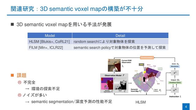 関連研究：3D semantic voxel mapの構築が不十分
◼ 3D semantic voxel mapを用いる手法が発展
◼ 課題
 不完全
→ 環境の探索不足
 ノイズが多い
→ semantic segmentation/深度予測の性能不足
4
Model Detail
HLSM [Blukis+, CoRL21] random searchにより対象物体を探索
FILM [Min+, ICLR22] semantic search policyで対象物体の位置を予測して探索
HLSM
