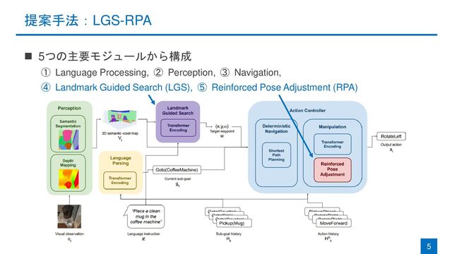 提案手法：LGS-RPA
◼ 5つの主要モジュールから構成
① Language Processing, ② Perception, ③ Navigation,
④ Landmark Guided Search (LGS), ⑤ Reinforced Pose Adjustment (RPA)
5
