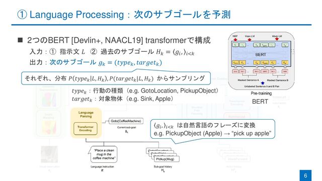 ① Language Processing：次のサブゴールを予測
◼ 2つのBERT [Devlin+, NAACL19] transformerで構成
入力：① 指示文 𝐿 ② 過去のサブゴール 𝐻𝑘
= 𝑔𝑖
, 𝑖<𝑘
出力：次のサブゴール 𝑔𝑘
= (𝑡𝑦𝑝𝑒𝑘
, 𝑡𝑎𝑟𝑔𝑒𝑡𝑘
)
6
𝑔𝑖
, 𝑖<𝑘
は自然言語のフレーズに変換
e.g. PickupObject (Apple) → “pick up apple”
それぞれ、分布 𝑃 𝑡𝑦𝑝𝑒𝑘
𝐿, 𝐻𝑘
, 𝑃(𝑡𝑎𝑟𝑔𝑒𝑡𝑘
|𝐿, 𝐻𝑘
) からサンプリング
𝑡𝑦𝑝𝑒𝑘
：行動の種類（e.g. GotoLocation, PickupObject）
𝑡𝑎𝑟𝑔𝑒𝑡𝑘
：対象物体（e.g. Sink, Apple）
BERT
