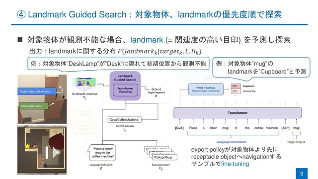 ④ Landmark Guided Search：対象物体、landmarkの優先度順で探索
◼ 対象物体が観測不能な場合、landmark (= 関連度の高い目印) を予測し探索
出力：landmarkに関する分布 𝑃(𝑙𝑎𝑛𝑑𝑚𝑎𝑟𝑘𝑘
|𝑡𝑎𝑟𝑔𝑒𝑡𝑘
, 𝐿, 𝐻𝑘
)
9
例：対象物体”DeskLamp”が”Desk”に隠れて初期位置から観測不能 例：対象物体”mug”の
landmarkを”Cupboard”と予測
export policyが対象物体より先に
receptacle objectへnavigationする
サンプルでfine-tuning
