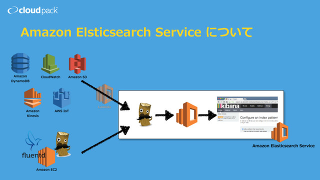 Amazon Elsticsearch Service について
