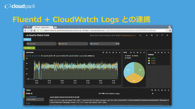 Fluentd + CloudWatch Logs との連携
