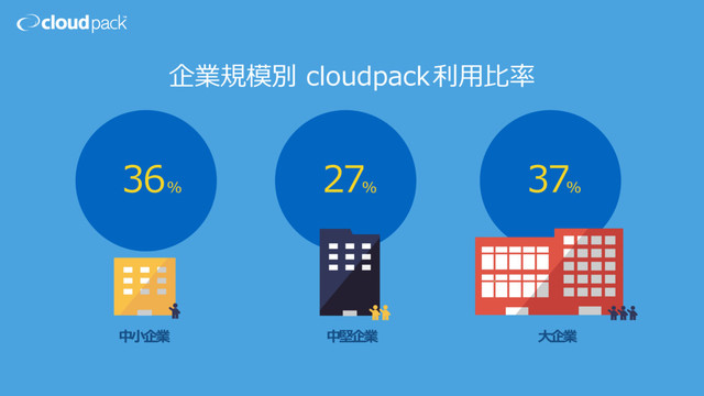 企業規模別 cloudpack利⽤⽐率
36%
27 37
% %
中⼩企業 中堅企業 ⼤企業
