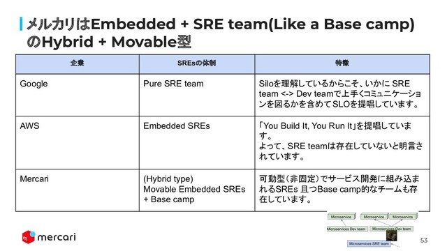 53
メルカリはEmbedded + SRE team(Like a Base camp)
のHybrid + Movable型
企業 SREsの体制 特徴
Google Pure SRE team Siloを理解しているからこそ、いかに SRE
team <-> Dev teamで上手くコミュニケーショ
ンを図るかを含めて SLOを提唱しています。
AWS Embedded SREs 「You Build It, You Run It」を提唱していま
す。
よって、SRE teamは存在していないと明言さ
れています。
Mercari (Hybrid type)
Movable Embedded SREs
+ Base camp
可動型（非固定）でサービス開発に組み込ま
れるSREs 且つBase camp的なチームも存
在しています。
