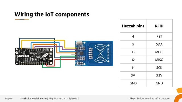 Page 8 Ably - Serious realtime infrastructure
Srushtika Neelakantam | Ably Masterclass - Episode 2
Wiring the IoT components
Huzzah pins RFID
4 RST
5 SDA
13 MOSI
12 MISO
14 SCK
3V 3.3V
GND GND
