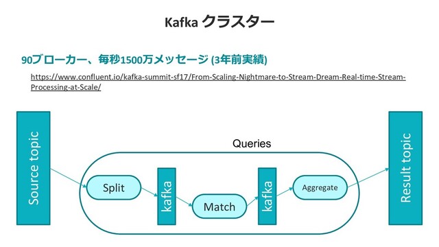 Kafka クラスター
90ブローカー、毎秒1500万メッセージ (3年前実績)
https://www.confluent.io/kafka-summit-sf17/From-Scaling-Nightmare-to-Stream-Dream-Real-time-Stream-
Processing-at-Scale/
Source topic
Result topic
Split
Match
Aggregate
kafka
kafka
Queries
