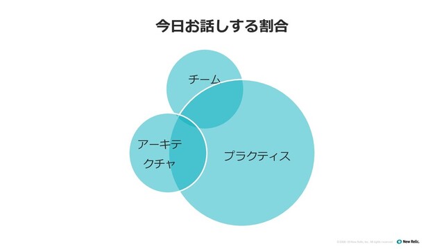©2008–19 New Relic, Inc. All rights reserved
チーム
プラクティス
アーキテ
クチャ
今⽇お話しする割合
