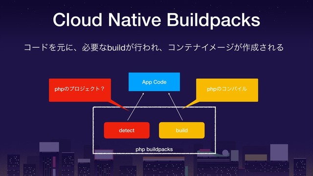 php buildpacks
Cloud Native Buildpacks
App Code
detect build
phpͷϓϩδΣΫτʁ phpͷίϯύΠϧ
ίʔυΛݩʹɺඞཁͳbuild͕ߦΘΕɺίϯςφΠϝʔδ͕࡞੒͞ΕΔ
