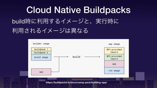 Cloud Native Buildpacks
build࣌ʹར༻͢ΔΠϝʔδͱɺ࣮ߦ࣌ʹ 
ར༻͞ΕΔΠϝʔδ͸ҟͳΔ
https://buildpacks.io/docs/using-pack/building-app/
