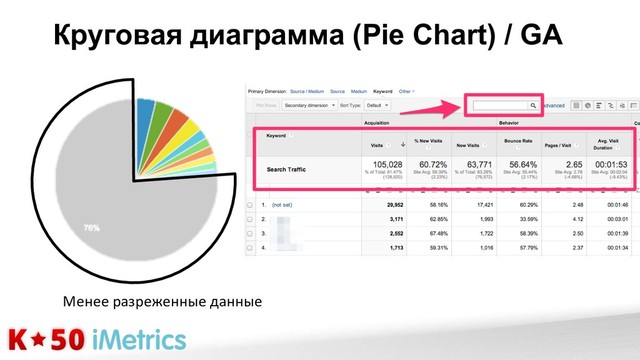 Круговая диаграмма (Pie Chart) / GA
Менее&разреженные&данные&

