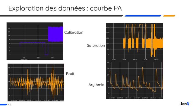 Exploration des données : courbe PA
42
Calibration
Saturation
Bruit
Arythmie
