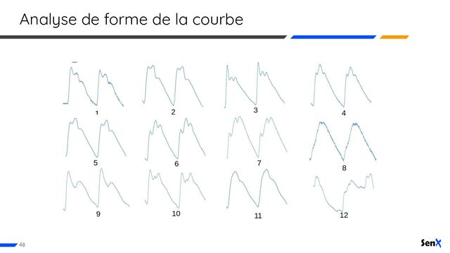 Analyse de forme de la courbe
48

