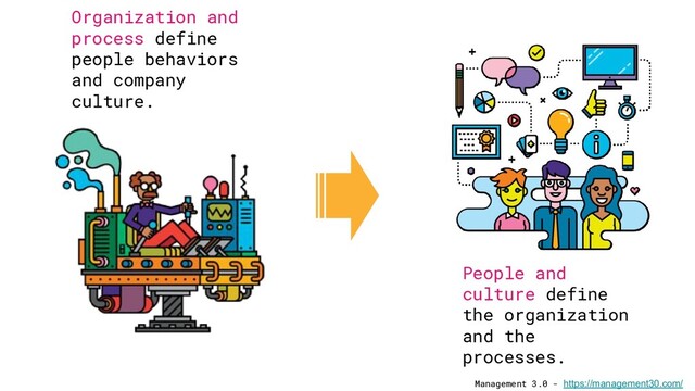 Management 3.0 - https://management30.com/
Organization and
process define
people behaviors
and company
culture.
People and
culture define
the organization
and the
processes.
