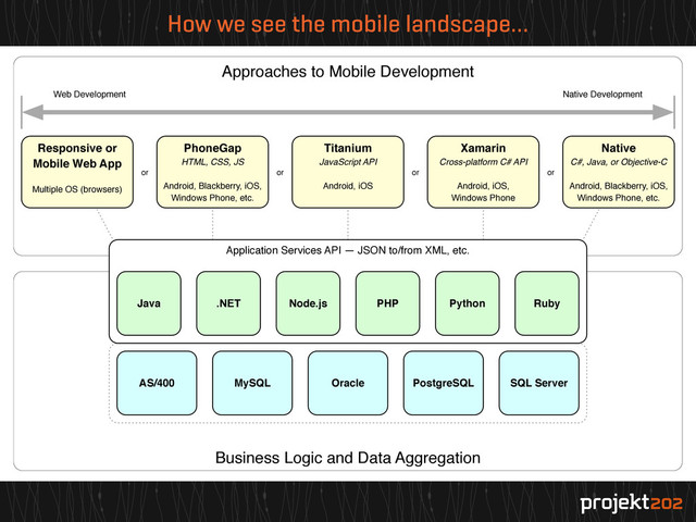 How we see the mobile landscape…
Business Logic and Data Aggregation
Approaches to Mobile Development
Titanium
JavaScript API
Android, iOS
Xamarin
Cross-platform C# API
Android, iOS,
Windows Phone
Native
C#, Java, or Objective-C
Android, Blackberry, iOS,
Windows Phone, etc.
PhoneGap
HTML, CSS, JS
Android, Blackberry, iOS,
Windows Phone, etc.
Responsive or
Mobile Web App
Multiple OS (browsers)
Application Services API — JSON to/from XML, etc.
AS/400 SQL Server
Oracle PostgreSQL
Web Development Native Development
Java .NET PHP Python Ruby
or or or or
MySQL
Node.js
