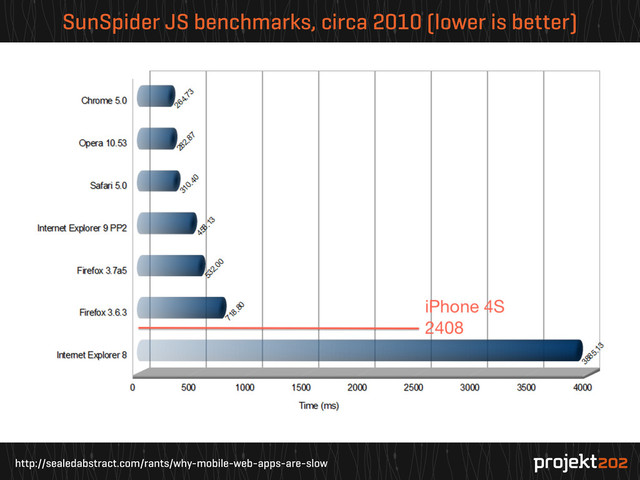 http://sealedabstract.com/rants/why-mobile-web-apps-are-slow
SunSpider JS benchmarks, circa 2010 (lower is better)
