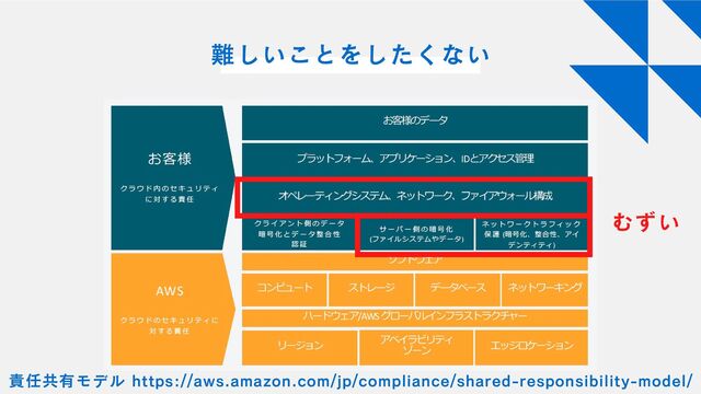 難しいことをしたくない
責任共有モデル https://aws.amazon.com/jp/compliance/shared-responsibility-model/
むずい
