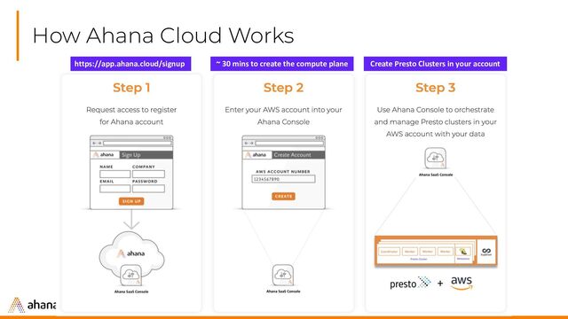 How Ahana Cloud Works
~ 30 mins to create the compute plane
https://app.ahana.cloud/signup Create Presto Clusters in your account
