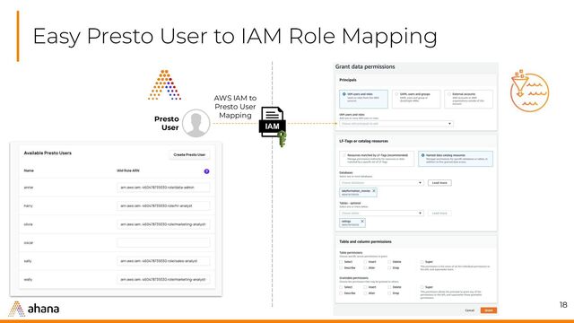 Easy Presto User to IAM Role Mapping
18
Presto
User
AWS IAM to
Presto User
Mapping
