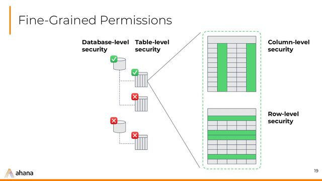 Fine-Grained Permissions
19
Column-level
security
Row-level
security
Table-level
security
Database-level
security
