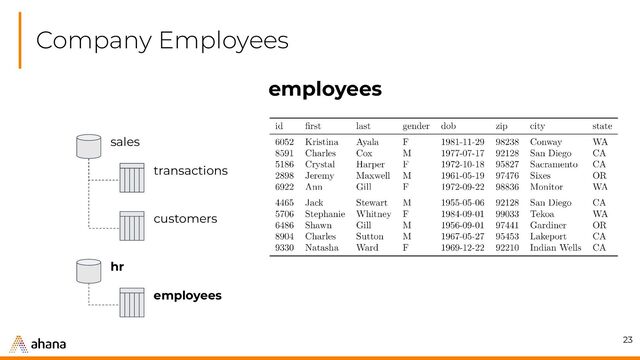 Company Employees
23
transactions
sales
customers
employees
hr
employees
