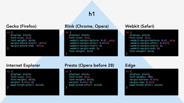 h1
h1 {
display: block;
font-size: 2em;
font-weight: bold;
margin-block-start: .67em;
margin-block-end: .67em;
}
Gecko (Firefox) Blink (Chrome, Opera) Webkit (Safari)
h1 {
display: block;
font-size: 2em;
-webkit-margin-before: 0.67__qem;
-webkit-margin-after: 0.67em;
-webkit-margin-start: 0;
-webkit-margin-end: 0;
font-weight: bold
}
h1 {
display: block;
font-size: 2em;
-webkit-margin-before: 0.67__qem;
-webkit-margin-after: 0.67em;
-webkit-margin-start: 0;
-webkit-margin-end: 0;
font-weight: bold;
}
Internet Explorer Edge
Presto (Opera before 28)
h1 {
display: block;
font-size: 2em;
font-weight: bold;
margin: 0.67em 0;
page-break-after: avoid;
}
h1 {
display: block;
font-weight: 700;
margin-bottom: 0.5em;
margin-top: 0.5em;
page-break-after: avoid;
}
h1 {
display: block;
font-size: 2em;
font-weight: bold;
margin: 0.67em 0;
page-break-after: avoid;
}
