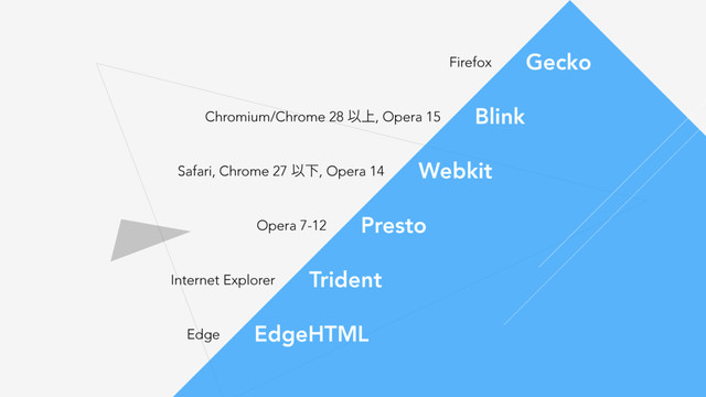 Firefox Gecko
Chromium/Chrome 28 Ҏ্, Opera 15 Blink
Safari, Chrome 27 ҎԼ, Opera 14 Webkit
Opera 7-12 Presto
Internet Explorer Trident
Edge EdgeHTML

