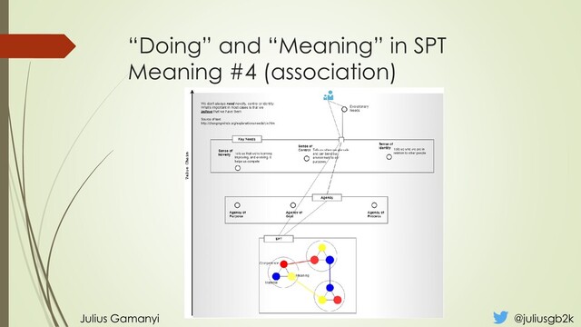 “Doing” and “Meaning” in SPT
Meaning #4 (association)
Julius Gamanyi @juliusgb2k
