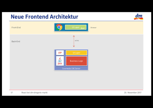 Feontens
Neue Frontend Architektur
20. November 2017
React bei dm-drogerie markt
17
UI Layer
React
HTTPS
Front-End
Back-End
Browser
Coremedia CAE Server
UI Layer
Business Logic
JSP
