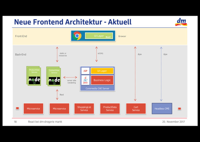 Feontens
Neue Frontend Architektur - Aktuell
20. November 2017
React bei dm-drogerie markt
18
UI Layer
React
Coremedia CAE Server
UI Layer
Business Logic
JSP
Microservice
ProductData
Service
ShoppingList
Service
Cart
Service
Headless CMS
ContentView
Service
Microservice
HTTPS Ajax Ajax
static ui
resources
server side
rendering
Rest
Front-End
Back-End
Browser
ProductView
Service
