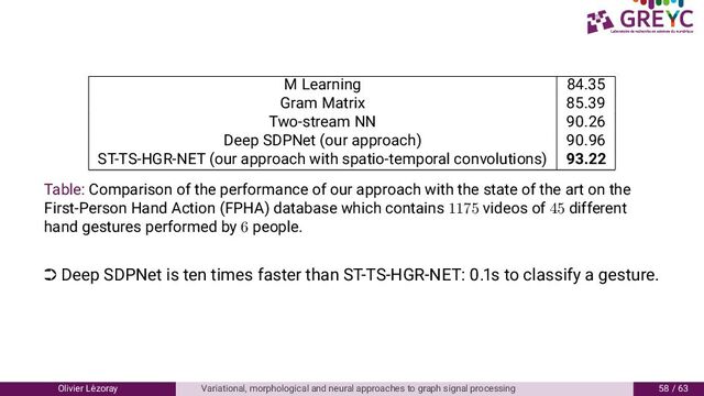 M Learning 8 .
Gram Matrix 8 .
Two-stream NN . 6
Deep SDPNet (our approach) . 6
ST-TS-HGR-NET (our approach with spatio-temporal convolutions) .
Table: Comparison of the performance of our approach with the state of the art on the
First-Person Hand Action (FPHA) database which contains 1175 videos of 45 different
hand gestures performed by 6 people.
· Deep SDPNet is ten times faster than ST-TS-HGR-NET: . s to classify a gesture.
Olivier L´
ezoray Variational, morphological and neural approaches to graph signal processing 8 / 6
