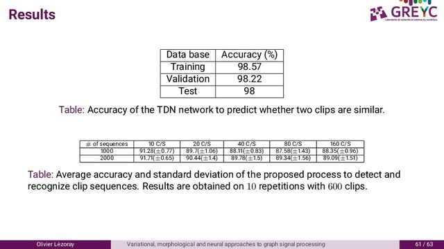 Results
Data base Accuracy (%)
Training 8.
Validation 8.
Test 8
Table: Accuracy of the TDN network to predict whether two clips are similar.
# of sequences C/S C/S C/S 8 C/S 6 C/S
. 8(± . ) 8 . (± . 6) 88. (± .8 ) 8 . 8(± . ) 88. (± . 6)
. (± .6 ) . (± . ) 8 . 8(± . ) 8 . (± . 6) 8 . (± . )
Table: Average accuracy and standard deviation of the proposed process to detect and
recognize clip sequences. Results are obtained on 10 repetitions with 600 clips.
Olivier L´
ezoray Variational, morphological and neural approaches to graph signal processing 6 / 6
