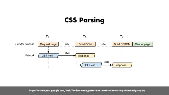 https://developers.google.com/web/fundamentals/performance/critical-rendering-path/analyzing-crp
CSS Parsing
