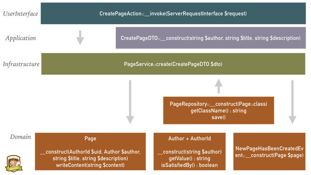 CreatePageAction::__invoke(ServerRequestInterface $request)
UserInterface
Domain
PageService::create(CreatePageDTO $dto)
Infrastructure
CreatePageDTO::__construct(string $author, string $title, string $description)
Page
__construct(AuthorId $uid, Author $author,
string $title, string $description)
writeContent(string $content)
PageRepository::__construct(Page::class)
getClassName() : string
save()
Author + AuthorId
__construct(string $author)
getValue() : string
isSatisfiedBy() : boolean
NewPageHasBeenCreatedEv
ent::__construct(Page $page)
Application
