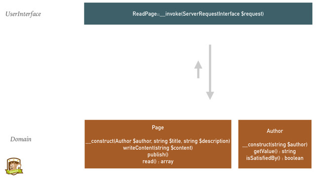 Page
__construct(Author $author, string $title, string $description)
writeContent(string $content)
publish()
read() : array
Author
__construct(string $author)
getValue() : string
isSatisfiedBy() : boolean
ReadPage::__invoke(ServerRequestInterface $request)
UserInterface
Domain
