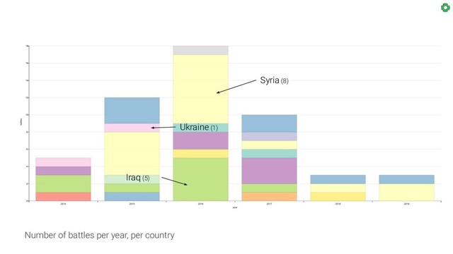 Number of battles per year, per country
Syria (8)
Iraq (5)
Ukraine (1)
